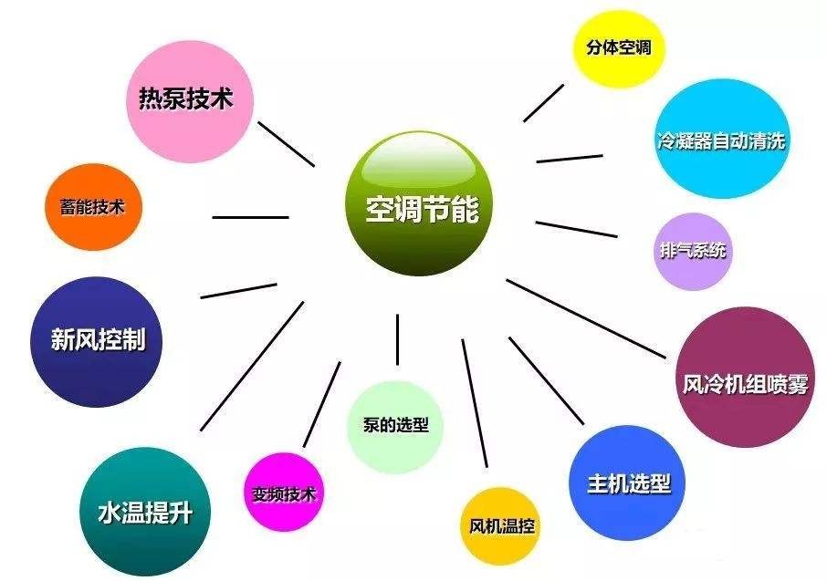 中央空調節能措施 有效節能30%
