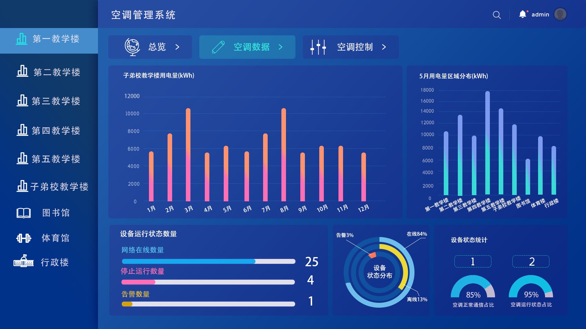 空調集中管理系統-數據統計